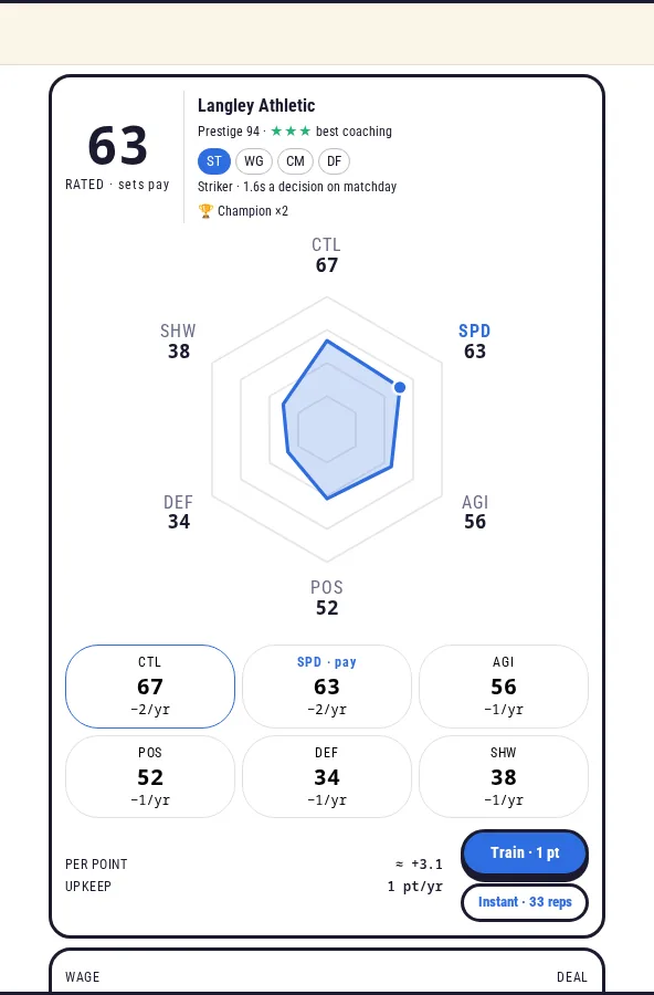 The Football Player board in OpenLifeSim: a striker rated 63 at a prestige-94 club, a six-attribute radar, and how much each attribute loses a year.
