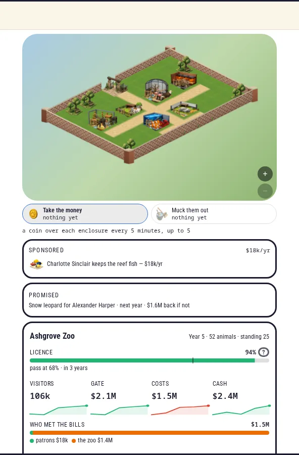 The Zoo Owner board in OpenLifeSim: a map of the grounds with six enclosures, an $18k-a-year sponsor, a promised snow leopard, the licence at 94% against a 68% pass mark, and visitors, gate, costs and cash with their trends.
