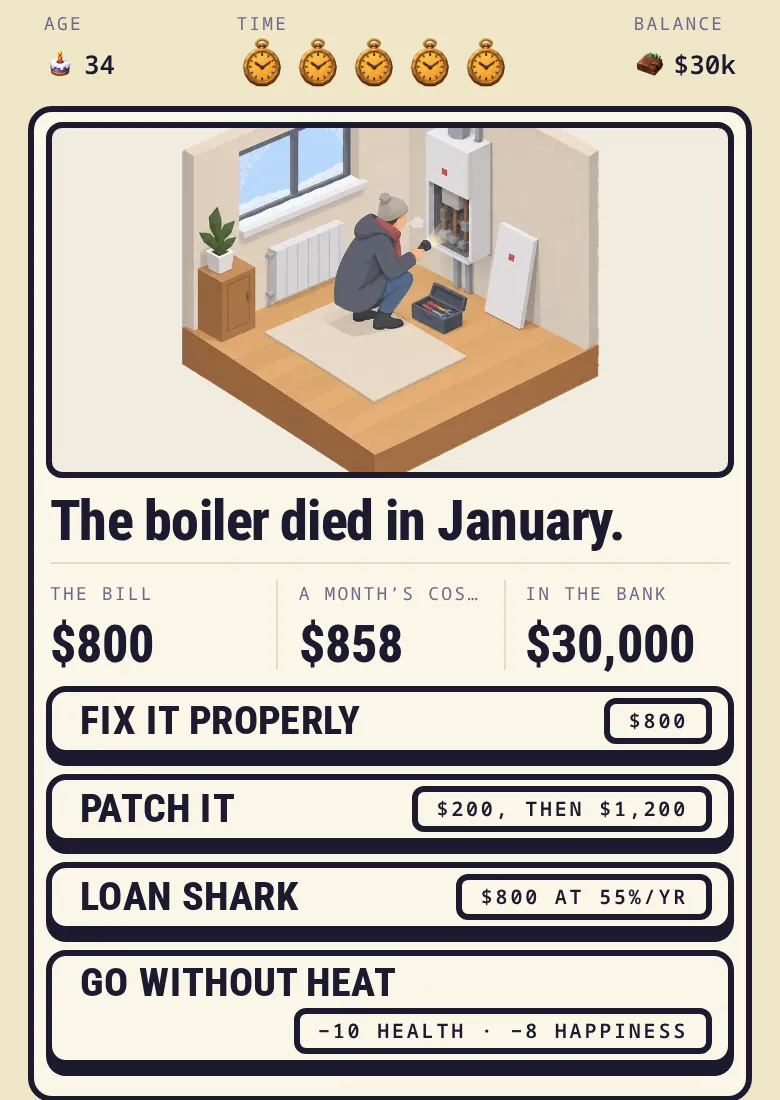 Screenshot: an event card titled The boiler died in January, with the bill, a month's costs and the bank balance, and four answers: Fix it properly, Patch it, Loan shark and Go without heat