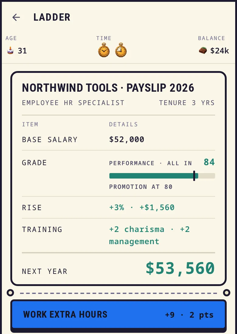 Screenshot: a payslip for an HR specialist, base salary, performance 84 against a promotion line at 80, a 3% rise, next year's pay and a Work extra hours button